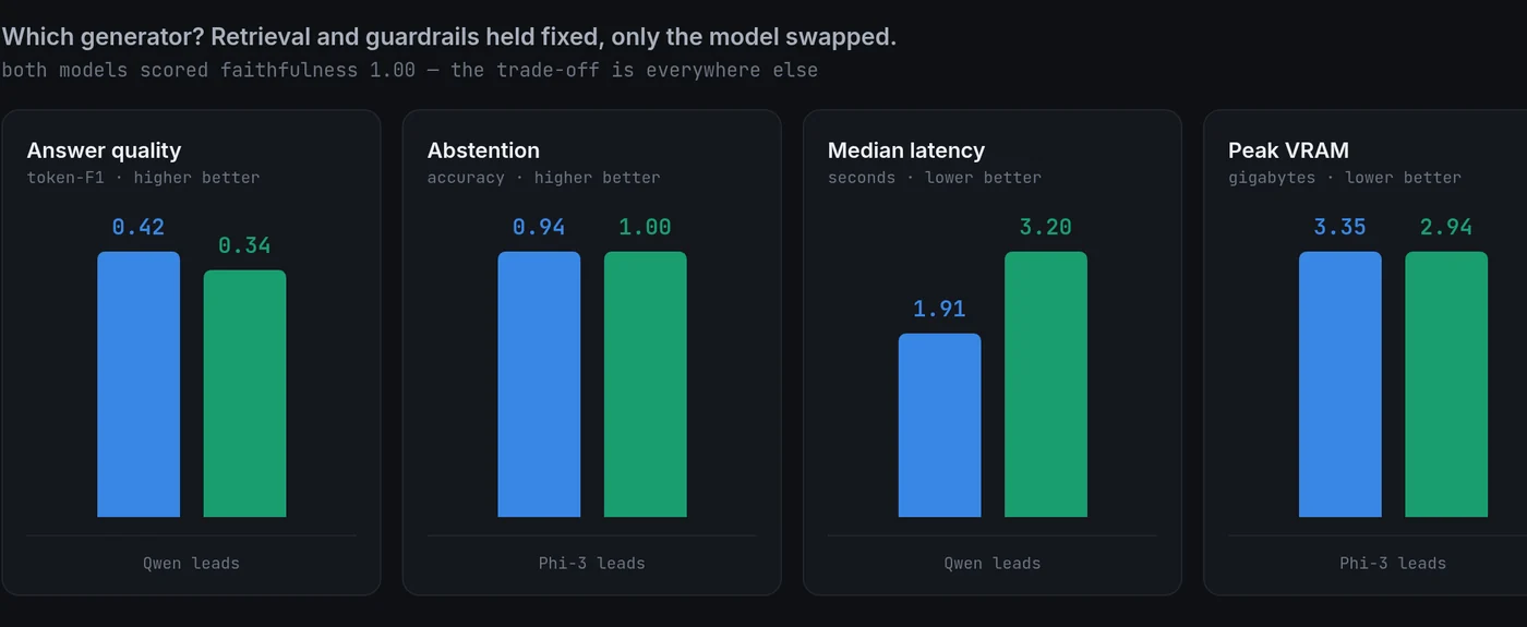 Four bar charts comparing two local generator models with retrieval and guardrails held fixed: answer quality (token-F1) 0.42 for Qwen2.5-1.5B against 0.34 for Phi-3-mini, abstention accuracy 0.94 against 1.00, median latency 1.91 s against 3.20 s, and peak VRAM 3.35 GB against 2.94 GB.